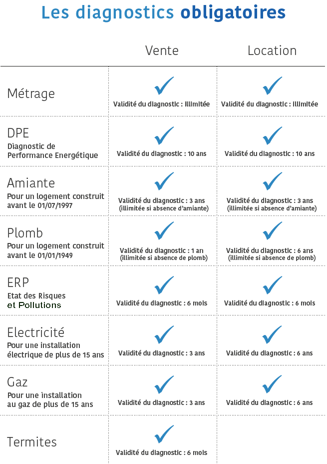 les diagnostics obligatoires